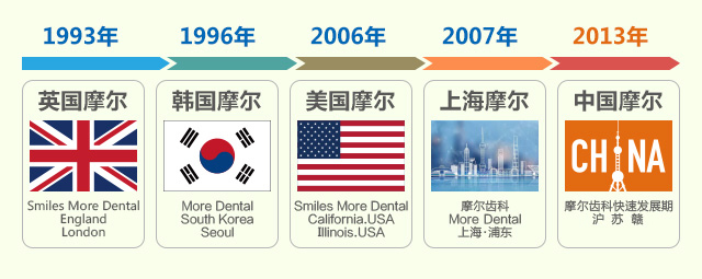 发展历程